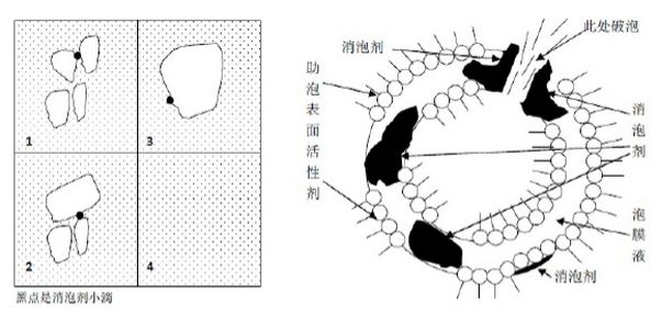 (图:工业消泡剂的作用机理)